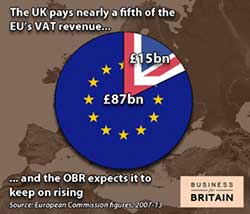 UK Pays Nearly a Fifth of the EU's VAT Revenue